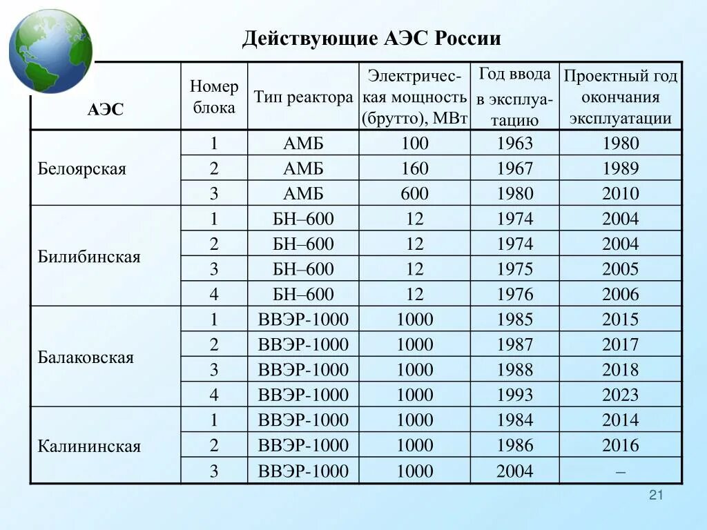 Сколько атомных областей. Атомная Энергетика России атомные электростанции России. АЭС России список. 10 Крупных электростанций АЭС России. Мощность АЭС В России.