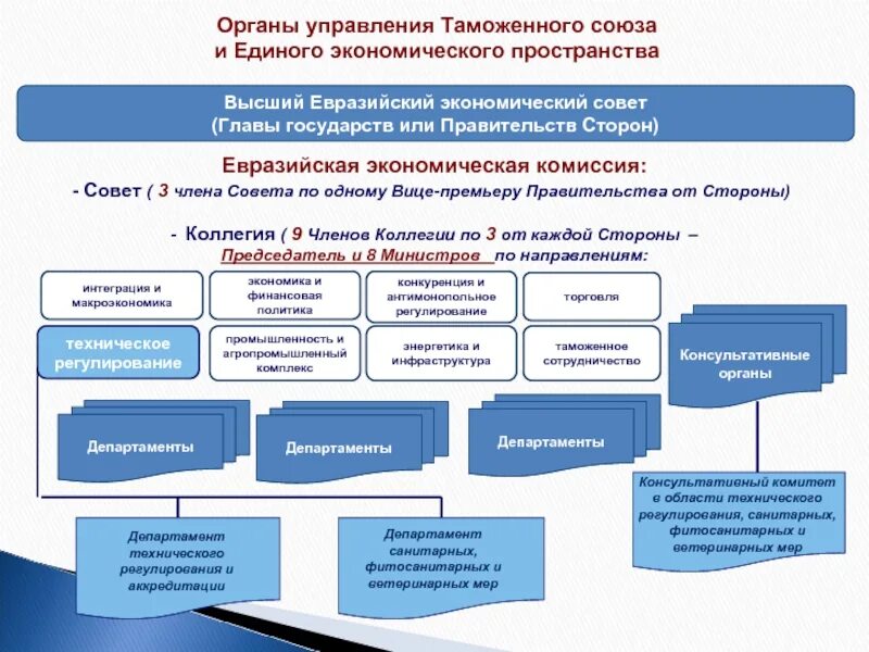 Структура таможенного Союза ЕАЭС. Структура органов управления Евразийского экономического Союза. Техническое регулирование в РФ И ЕАЭС. Таможенное регулирование в Евразийском экономическом Союзе.