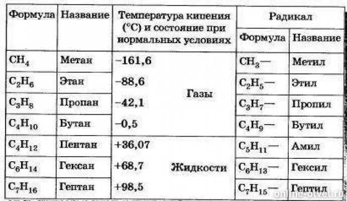 Название формул углеводородов. Гомологический ряд предельных углеводородов таблица. углеводороды с1-с10. углеводороды предельные с1-с10. углеводороды предельные с6-с10.
