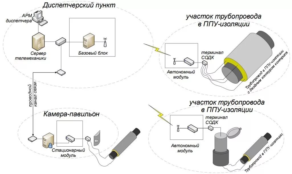 Изоляция пункта. Система СОДК на теплосети что это. Система дистанционного контроля ППУ изоляции. СОДК схема подключения. Схема подключения терминалов СОДК.