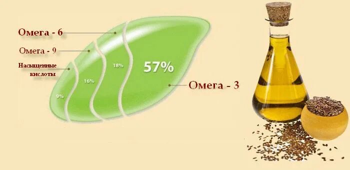 Льняное масло состав. Льняное масло витамины. Витаминный состав льняного масла. Масло льна состав. Какие витамины в льняном масле