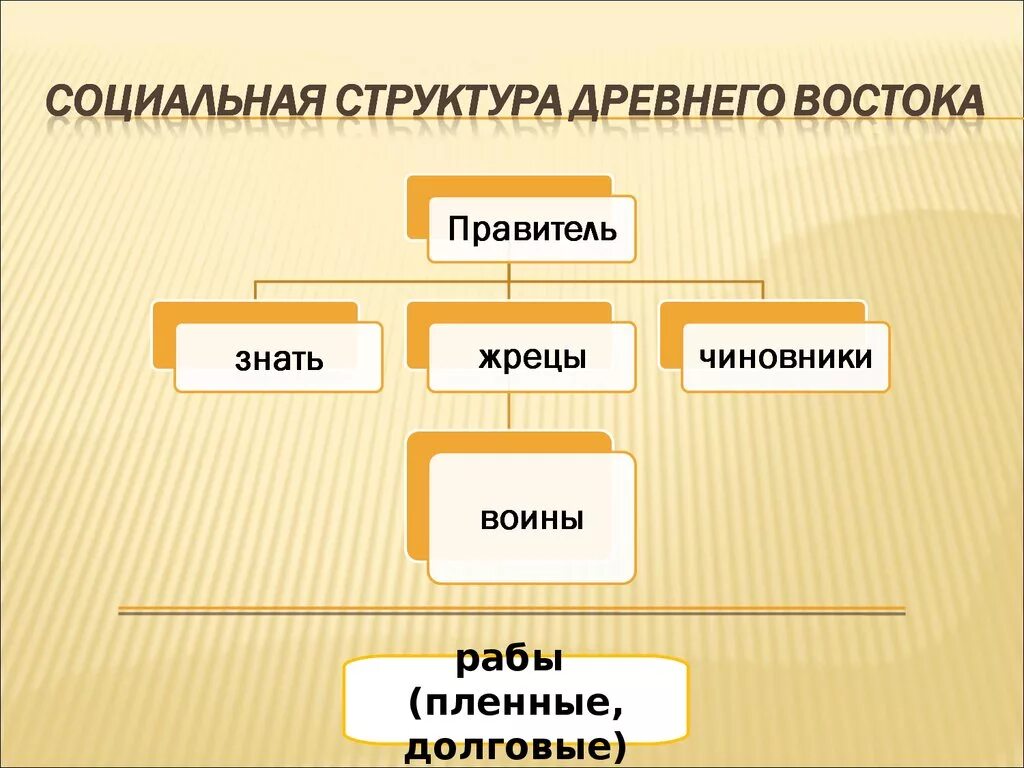 Социальная структура общества стран древнего Востока. Социальная структура государств древнего Востока. Структура общества древнего Востока. Социальная структура общества древнего Востока. Управление в древнем мире