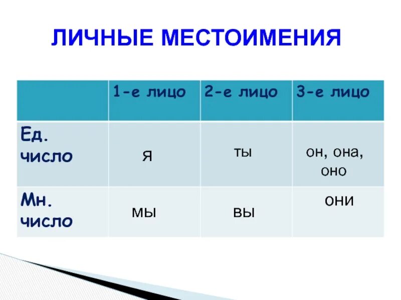 Оно какое лицо и число. Местоимение 2 класс. Лица местоимений. Лицо и число местоимений. Местоимения лицо и число таблица.