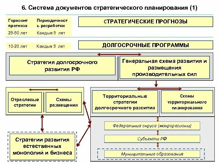 Уровень реализации документов. Система документов стратегического планирования схема. Структура документа стратегия развития предприятия. Иерархия документов стратегического планирования. Система документов стратегического планирования в РФ.