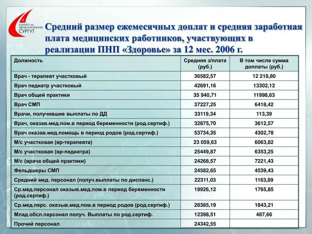 Заработная плата. Зарплата медработников. Надбавки к заработной плате. Заработная плата среднего медицинского персонала.