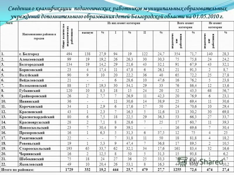 белгородский мониторинг образовательных учреждений