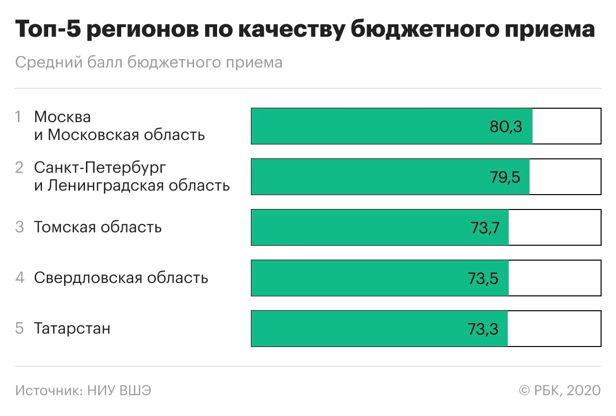 Вшэ бюджет. Высшая школа экономики баллы егэ. самый низкий проходной балл на бюджет. вшэ проходные баллы москва. проходные баллы вузы бюджет.