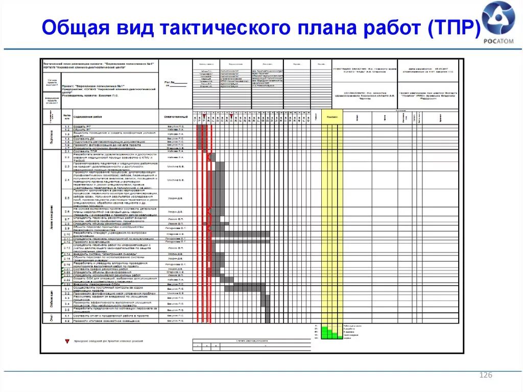 Тактический план проекта. Тактический план реализации проекта. План график внедрения бережливого производства. Тактический план проекта Бережливое производство. План работы автомобиля