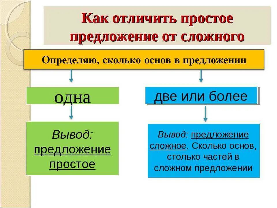 Определить тип основы. Как определить сложное предложение. как определяется простое и сложное предложение. как понять простое или сложное предложение. чем отличаются простые и сложные предложения.
