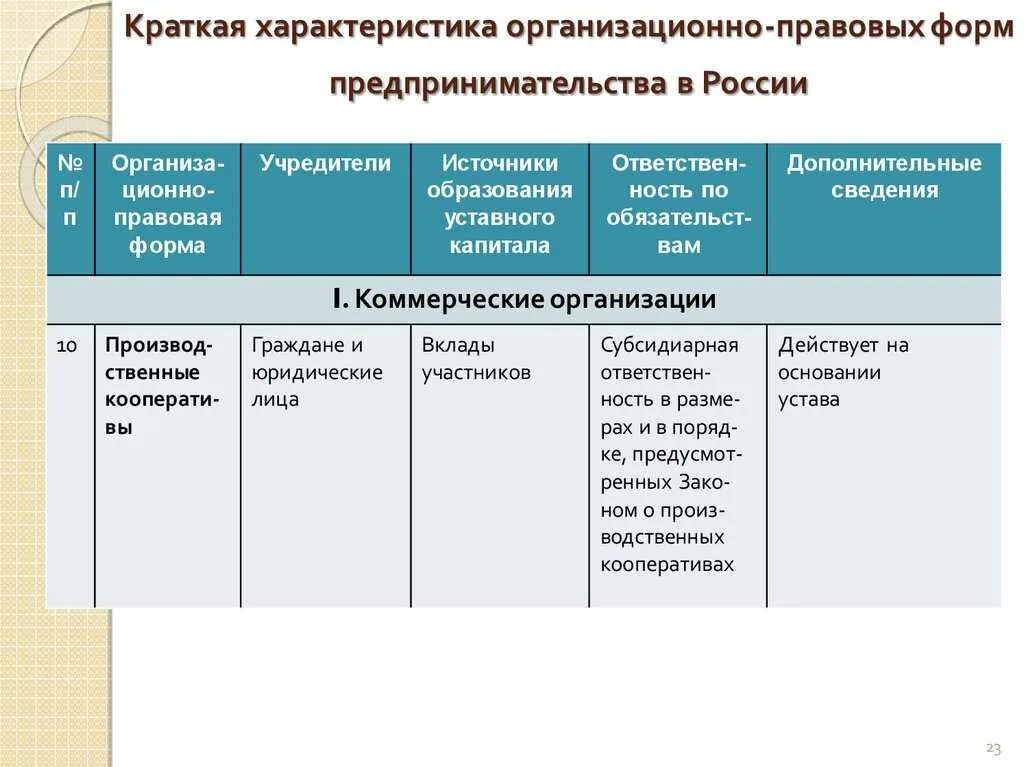 Таблица основных организационно правовых форм юридических лиц. Организационно-правовые формы предпринимательства в России таблица. Организационно правовые формы бизнеса таблица ЕГЭ. Организационно-правовая форма это.