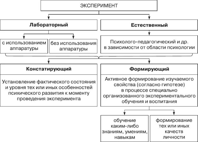 Виды психолого педагогического эксперимента. Эксперимент лабораторный естественный формирующий. Виды эксперимента схема. Метод эксперимента в психологии виды.