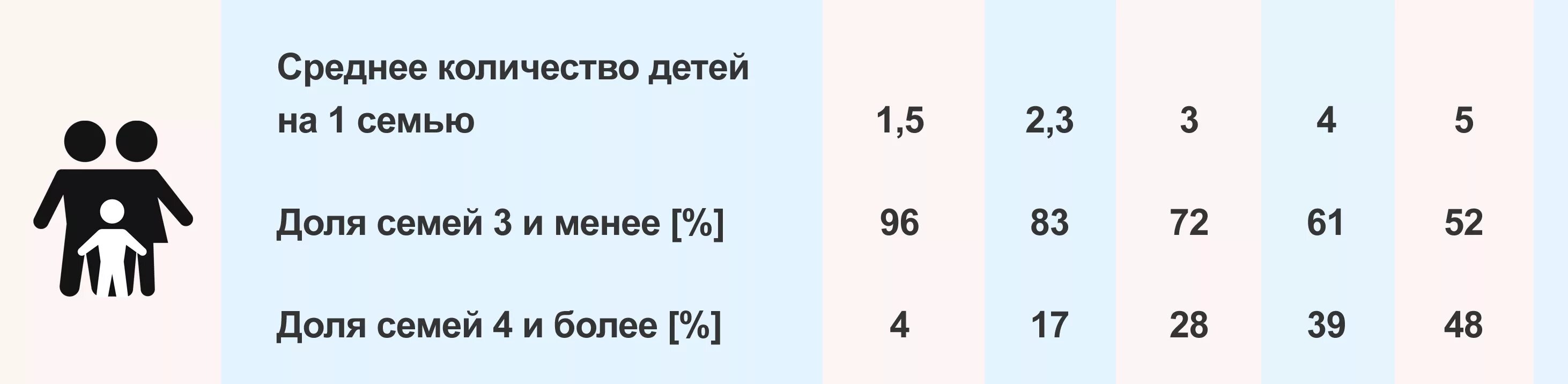 Количество семей группы. Среднее количество детей в семье. Среднее количество детей в семьых Росси. Среднее число детей в семье. Среднее количество детей в семье в России.