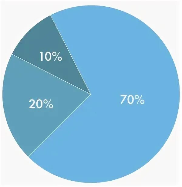 75 процентов в доле. Диаграмма 70 20 10. Круглая диаграмма. Диаграмма с процентами. Диаграмма 25 на 75.