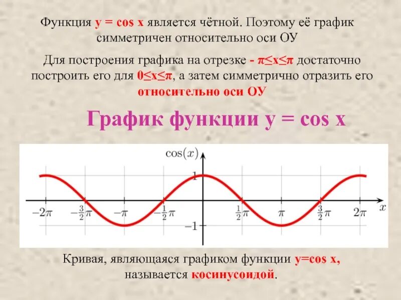 Y cosx точки минимума. Функция y=cos. тригонометрическая функция y cosx ее свойства и график. график функции y=cos x симметричен относительно оси oy. свойства функции y cos x.