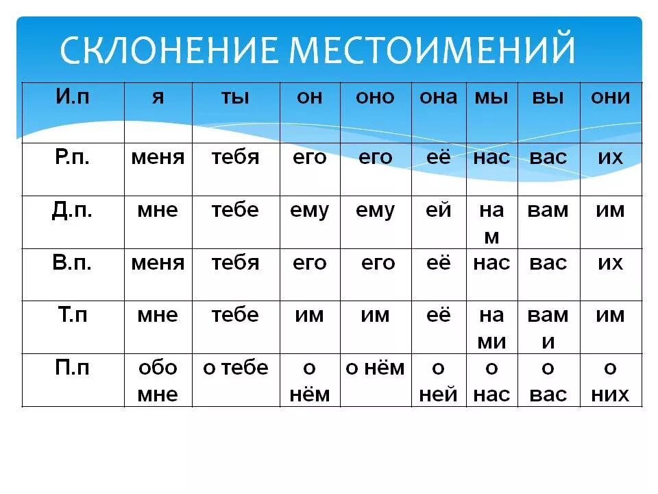 Потеплее какое лицо. Склонение личных местоимений в русском языке таблица. Склонение местоимений по падежам в русском языке таблица. Склонение личных местоимений склонение личных местоимений таблица. Падежные окончания местоимений таблица.