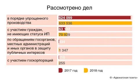 Упрощенный порядок в апк