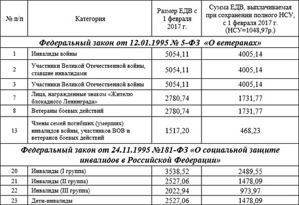 Размер денежной компенсации при 3 группе инвалидности. Величина пособия при 3 группе инвалидности. Размер ЕДВ для инвалидов 3 группы. Пособие 1 группа инвалидности