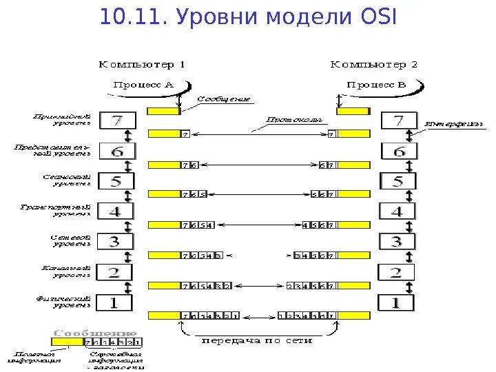 Уровне 1 36. Модель ISO osi уровни. Протоколы 7 уровня osi. Сетевая модель osi/ISO. Модель сетевого взаимодействия osi.