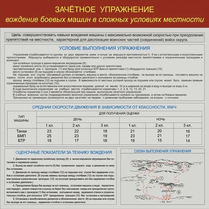 Любых сложных условиях. Зачетное упражнение по вождению боевых машин БМП. Норматив 1 по вождению боевых машин. Норматив 1 по технической подготовке АКБ. Условия выполнения зачетного упражнения по вождению боевых машин.