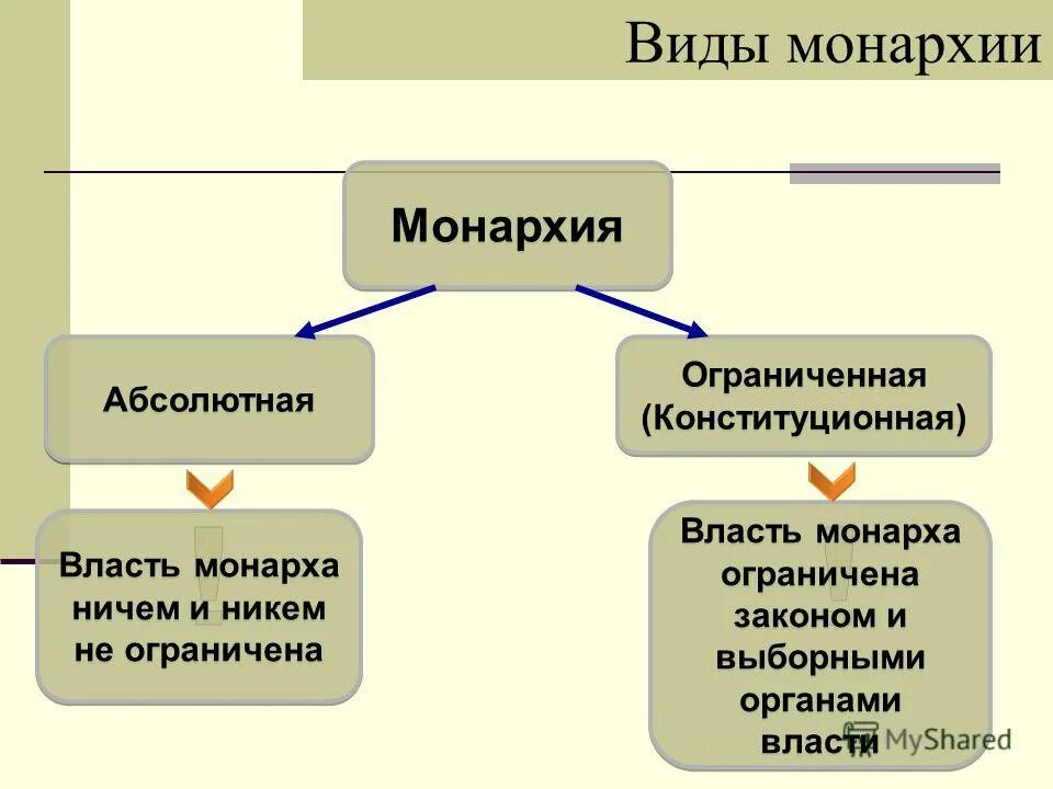 Виды монархии. Виды ограниченной монархии. Виды монархии схема. Видщды монархии. Органы ограничивающие власть монарха