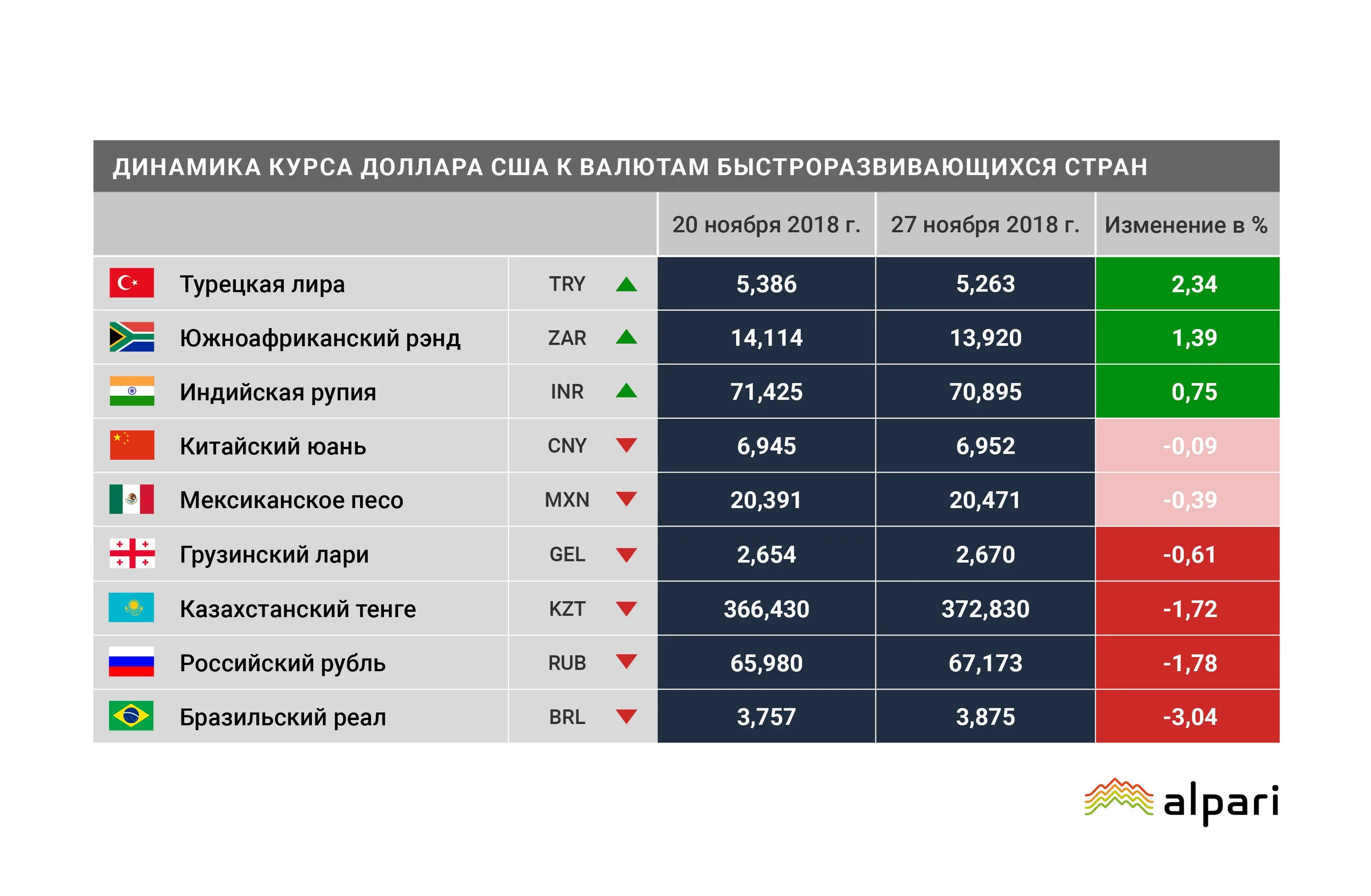 Сколько 100000 тенге в рубли. Место Турции в мировой экономике. Курс валют в Таджикистане. Турция экономика статистика. Турция экономика в мире.