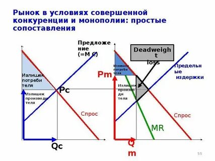 Рынок товаров и услуг фондовая биржа монополия