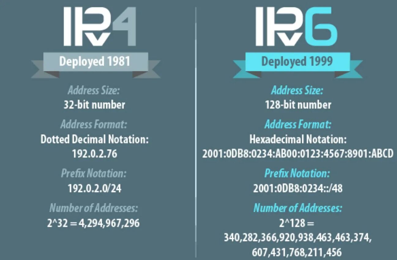 Ipv4 что делает. Ip4 ip6 отличия. Ipv4 и ipv6. Протоколы ipv4 и ipv6. IP версии 6.