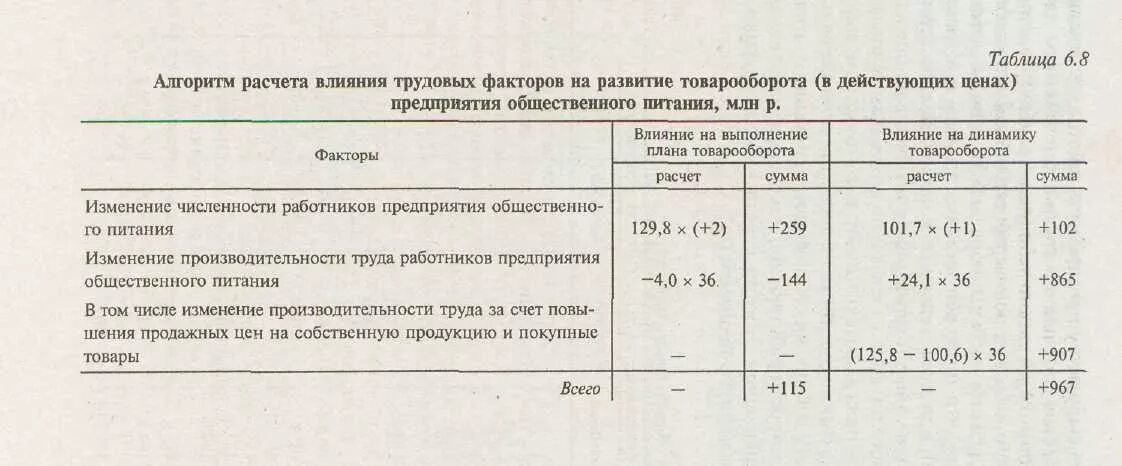 Влияние факторов на товарооборот. Влияние на изменение товарооборота. Расчет влияния факторов. Рассчитайте влияние факторов на изменение объёма продаж. Расчета влияния факторов на изменение