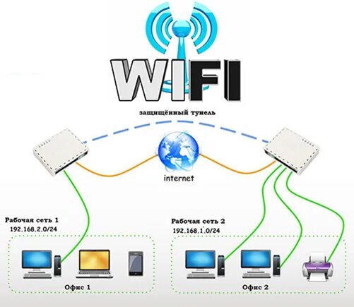 Два tp link в одну сеть. Как подключить 2 роутера к одной сети по wifi. подключить 2 роутера к одной сети tp link. структурная схема вай фай роутера. схема из двух роутеров.