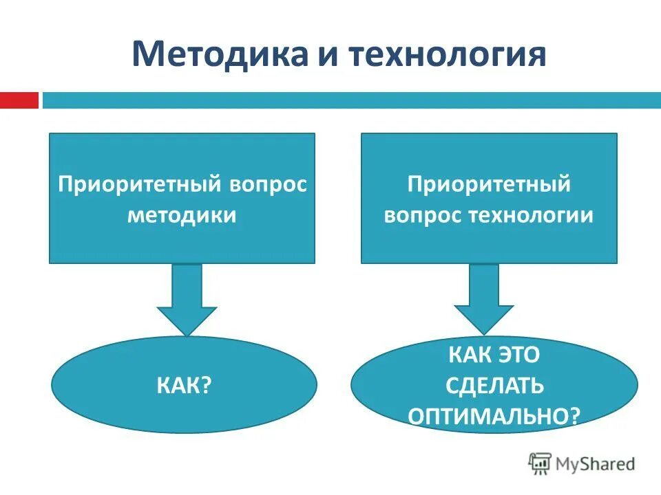 вопросы про технологии. т технология вопросы. международная передача технологий. методы обучения отвечают на вопросы. т технология вопросы.