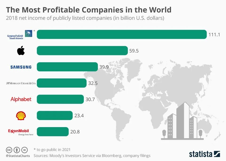 Самые крупные компании. Крупнейшие компании в мире. Самая крупная компания в мире. Самые большие корпорации в мире.