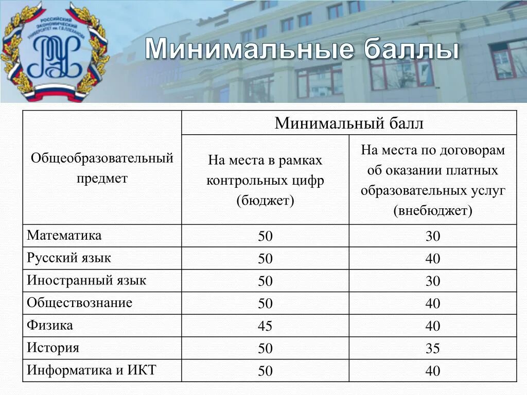 Учебные заведения после 9 класса. Минимальный проходной балл на бюджет. Баллы для поступления. Минимальный балл для поступления. Сколько баллов нужно для поступления.