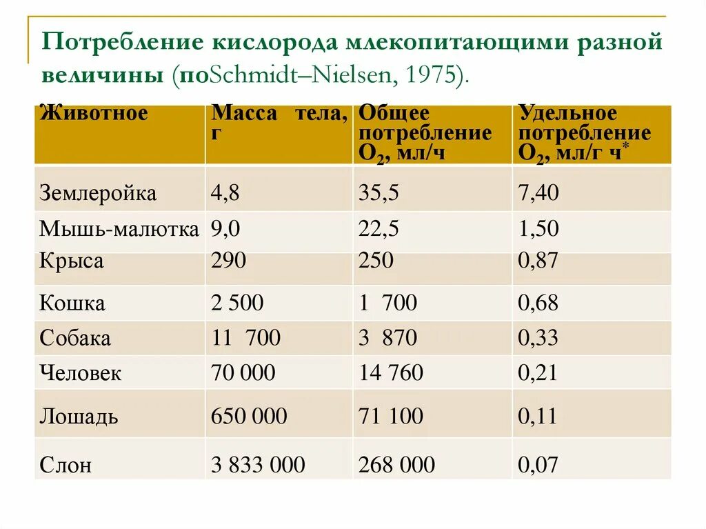 Сколько кислорода потребляет человек. Сколько кислорода потребляет человек в час. Потребность в кислороде. Количество потребления кислорода человеком в час.