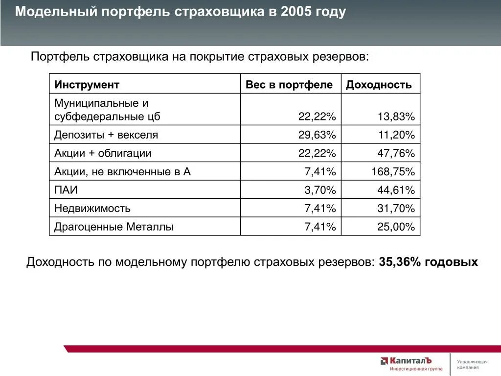 Портфель страховых компаний. Модельный портфель. Страховые резервы. Страховой портфель страховщика. Страховой портфель формула. Специализированный портфель страхования.