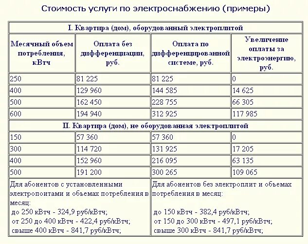 Сколько платить за свет. Сколько платят за свет в месяц. Сколько платить за электроэнергию. Сколько платят за электроэнергию в месяц.