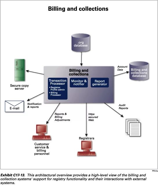 Collecting reports