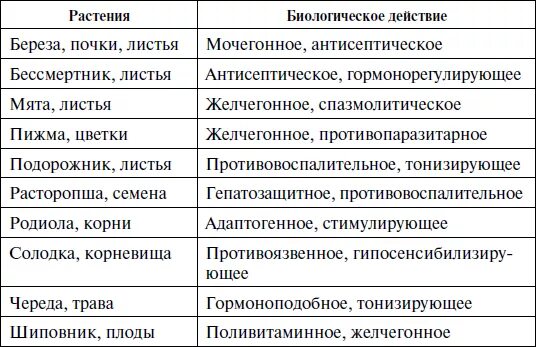 5 лекарственных растений таблица. Таблица целебных трав. Таблицы по лекарственным травам. Лечебные свойства лекарственных растений таблица. Лекарственные растения применение таблица.