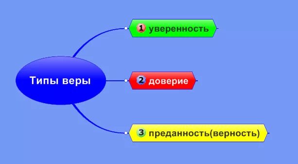 типы веры. 3 типа веры. типы веры в философии. 3 типа веры. 4 основные религии мира.