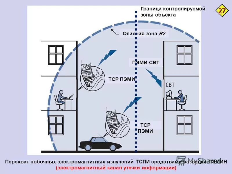 Контролируемая зона зона 2. Зона r2 ПЭМИН. Электромагнитный технический канал утечки информации. Каналы утечки ПЭМИН. Электромагнитный канал утечки информации схема.