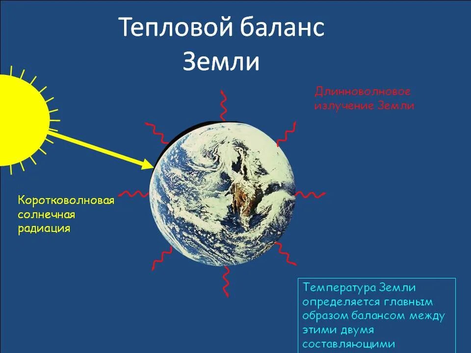 Тепловой баланс земли. Тепловой баланс земной поверхности. Составляющие теплового баланса земли. Тепловой баланс земли схема.