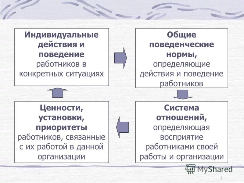 Формы группового поведения. Поведенческие нормы. Индивидуальное и групповое поведение. Групповое поведение в организации реферат. Модели индивидуального поведения