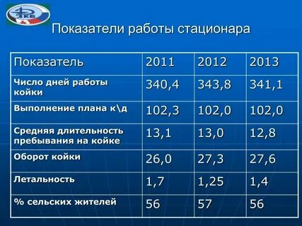 Нормативы работы стационара