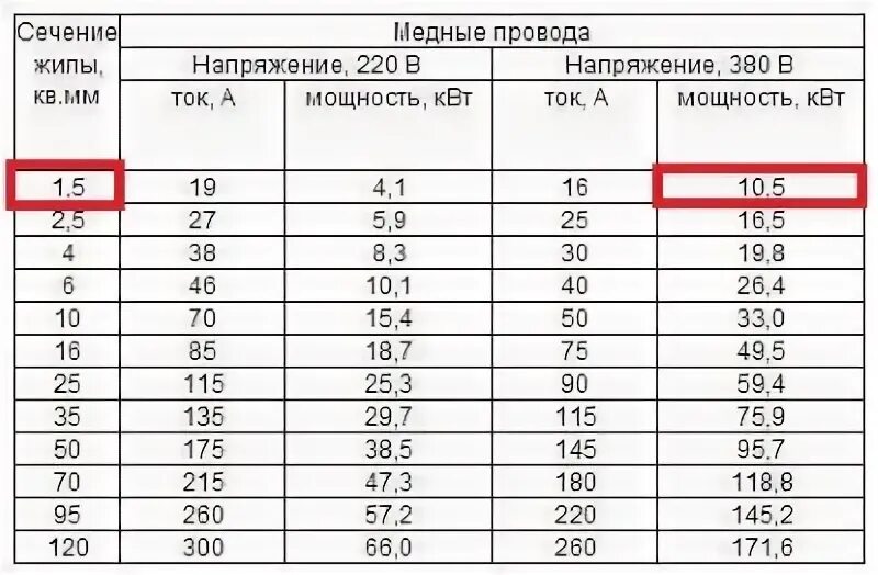 Максимальная мощность розетки. Сечение провода для розетки 220. Кабель для розетки 220 вольт сечение. Кабель 220 вольт сечение провода. Таблица КВТ 380 вольт сечение.