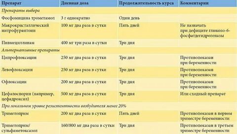 Эффективные средства лечения цистита
