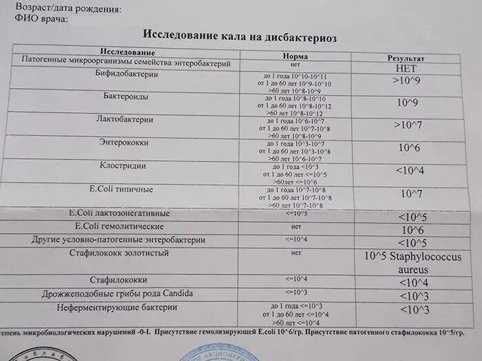 Норма золотистого стафилококка в носу. Норма стафилококка aureus в носу. Выделенные микроорганизмы Staphylococcus aureus норма. Норма показателей анализов золотистый стафилококк. Золотистый стафилококк нормы анализа.