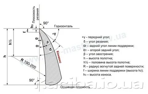 Какой угол заточки ножниц