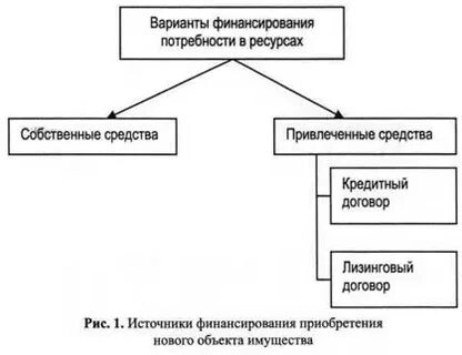 Что относится к собственным источникам имущества