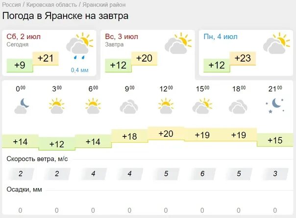 Прогноз погоды яранск на 10 дней