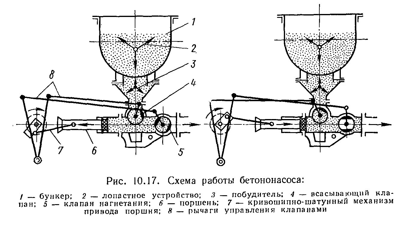 Схема бетононасоса с гидравлическим приводом. Принцип бетононасоса. Принцип бетононасоса. Перистальтический бетононасос схема. Поршневой автобетононасос с гидравлическим приводом.