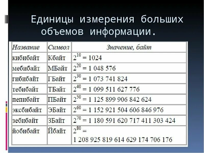 Сколько надо на 5 по информатике. Таблица единиц измерения информации. Единицы измерения объема информации. Таблица измерения памяти компьютера. Таблица измерения объема информации.